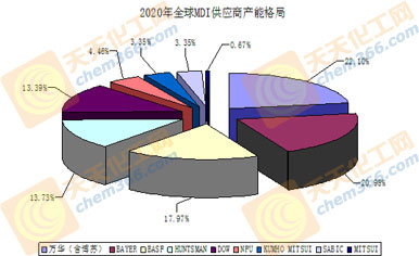 预计2020年全球MDI供应商产能格局