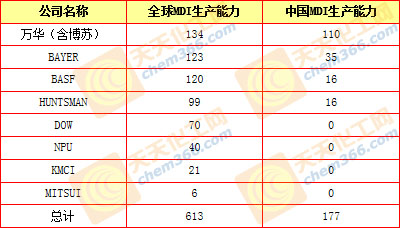 2012年全球以及中国MDI产能