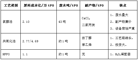 环氧丙烷三种工艺指标比较